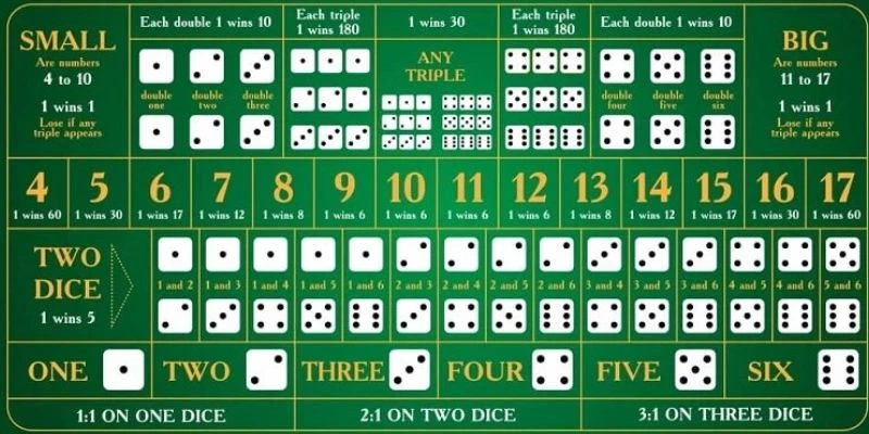 Kinh nghiệm đọc cầu Sicbo theo dãy kết quả
